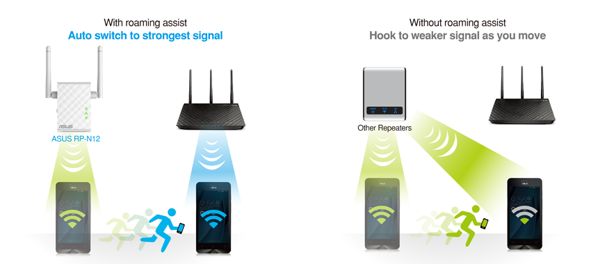 Wzmacniacz sygnału Asus RP-N12 - technologia Roaming Assist