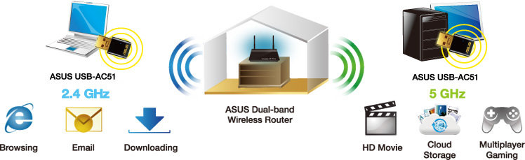 Karta sieciowa Asus USB-AC51 schemat działania Dual-Band