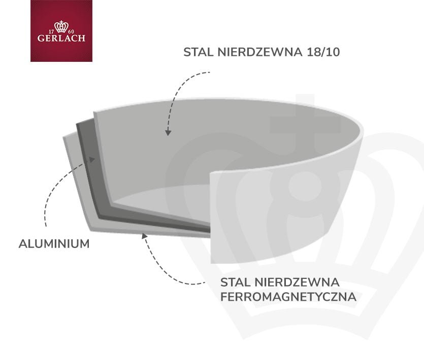 Garnek Gerlach Simple przekrój dna garnka