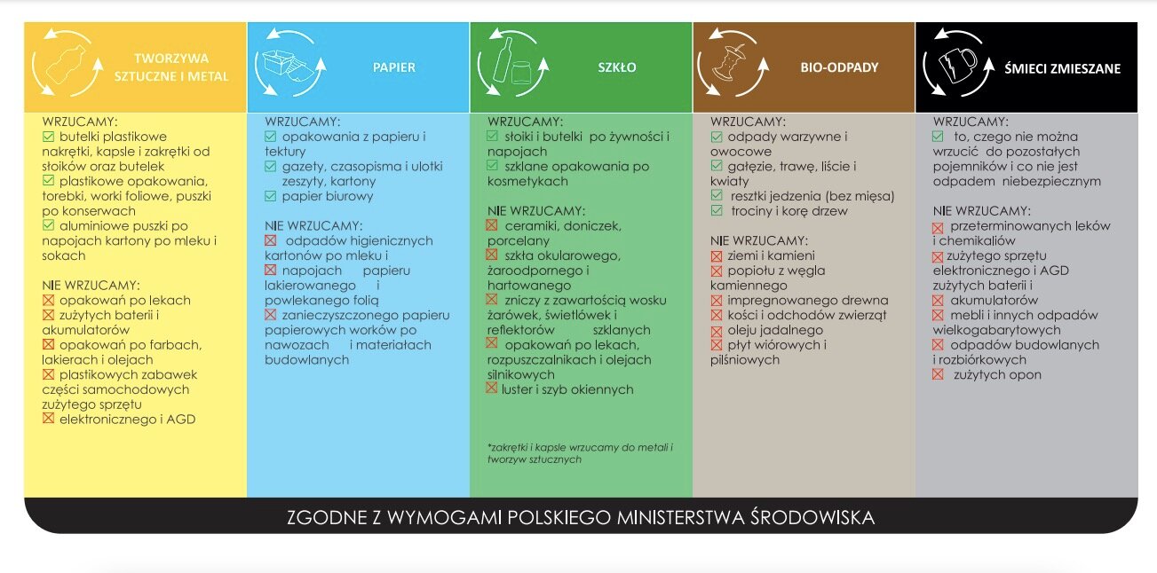 Kosze do segregacji śmieci Noveen GSB254 25l 4 szt. czarne tabela przedstawiająca prawidłowe segregowanie śmieci