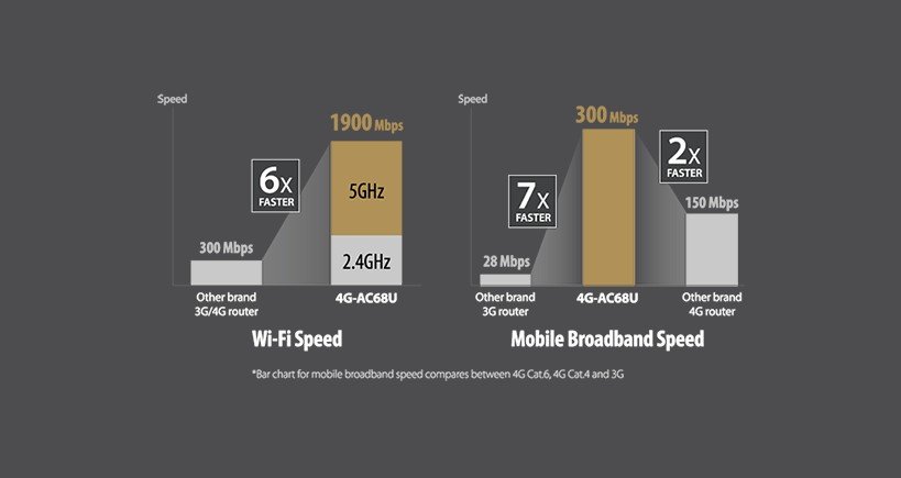 Router ASUS 4G-AC68U Wi-Fi AC1900. Superszybkie połączenie Wi-Fi.