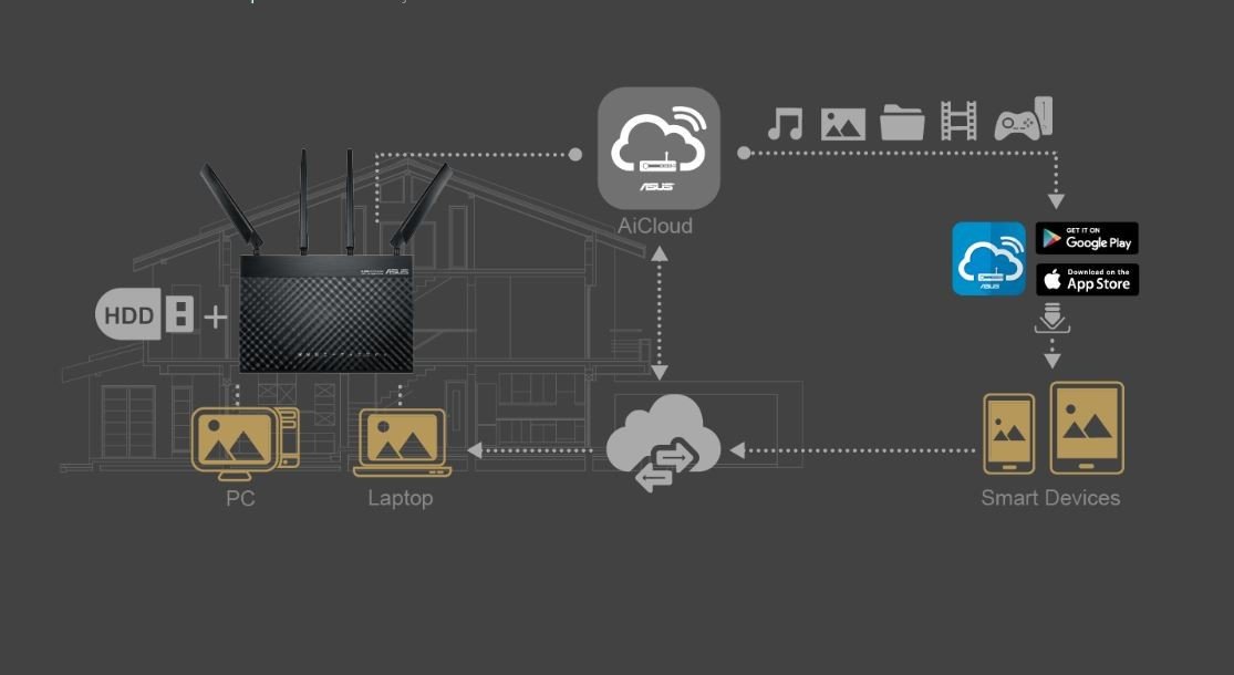 Router ASUS 4G-AC68U Wi-Fi AC1900. Serwer VPN i klient zaszyfrowanego połączenia zdalnego.