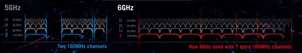 Router Asus ROG Rapture GT-AXE11000 Wi-Fi porównanie 5GHz oraz 6GHz