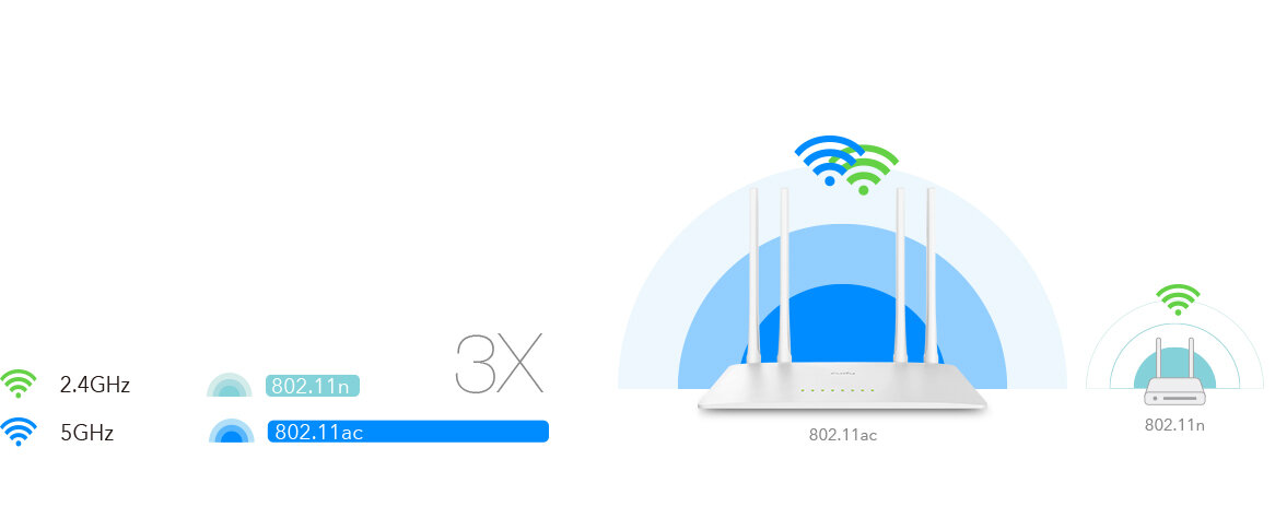 Router Cudy WR1200 AC1200 schemat pracy na dwóch zakresach