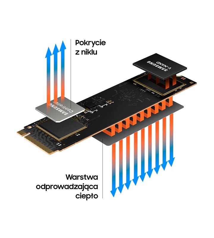 Dysk SSD Samsung 980 MZ-V8V1T0BW 1TB M.2 NVME wizualizacja budowy dysku i działania kontroli termicznej