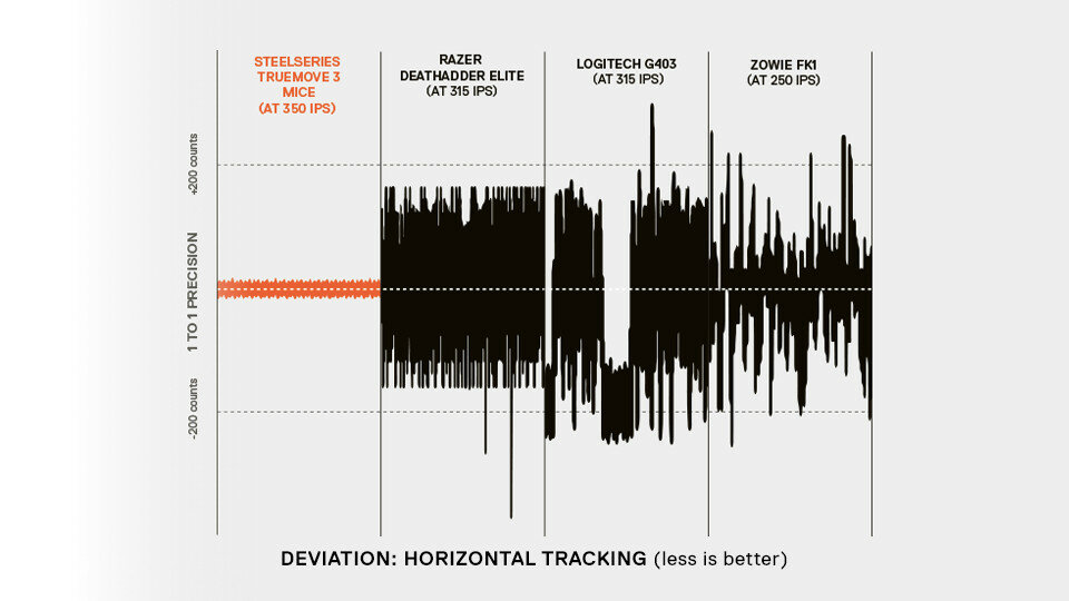 Mysz SteelSeries Rival 600 widok na wykres ukazujący precyzje myszki