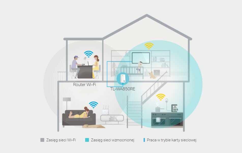 Uniwersalny wzmacniacz TP-Link TL-WA850RE 300Mb/s sygnał w domu