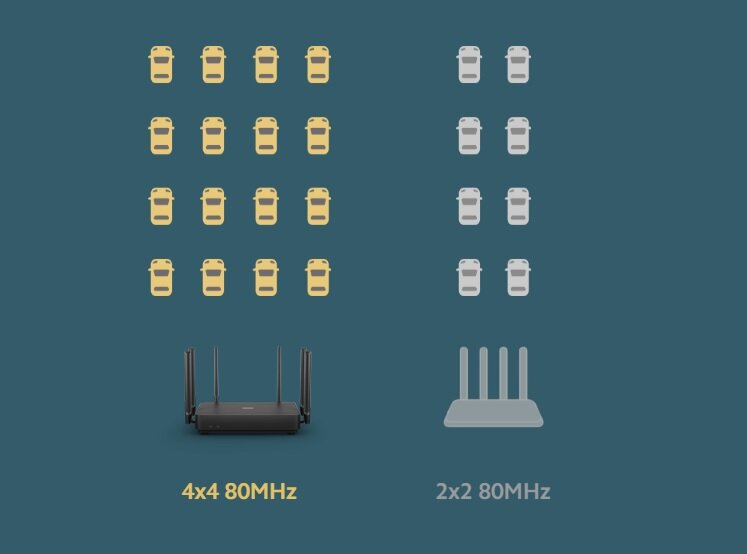 Router Xiaomi AX3200 35756 widok na router Xiaomi od frontu oraz inny router obok na grafice wizualizującej połączenie routera z kilkoma urządzeniami