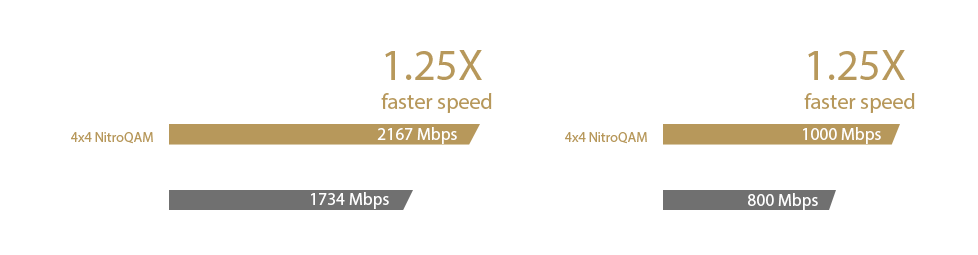 Router ASUS DSL-AC88U Dwuzakresowy Szaro-czerwony schemat przedstawiający różnice prędkości WiFi 5GHz i 2.4 GHz w technologii NitroQAM