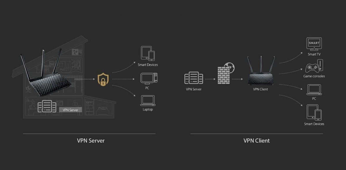 Router Asus DSL-AC51. Serwer i klient VPN dla zaszyfrowanych połączeń zdalnych.