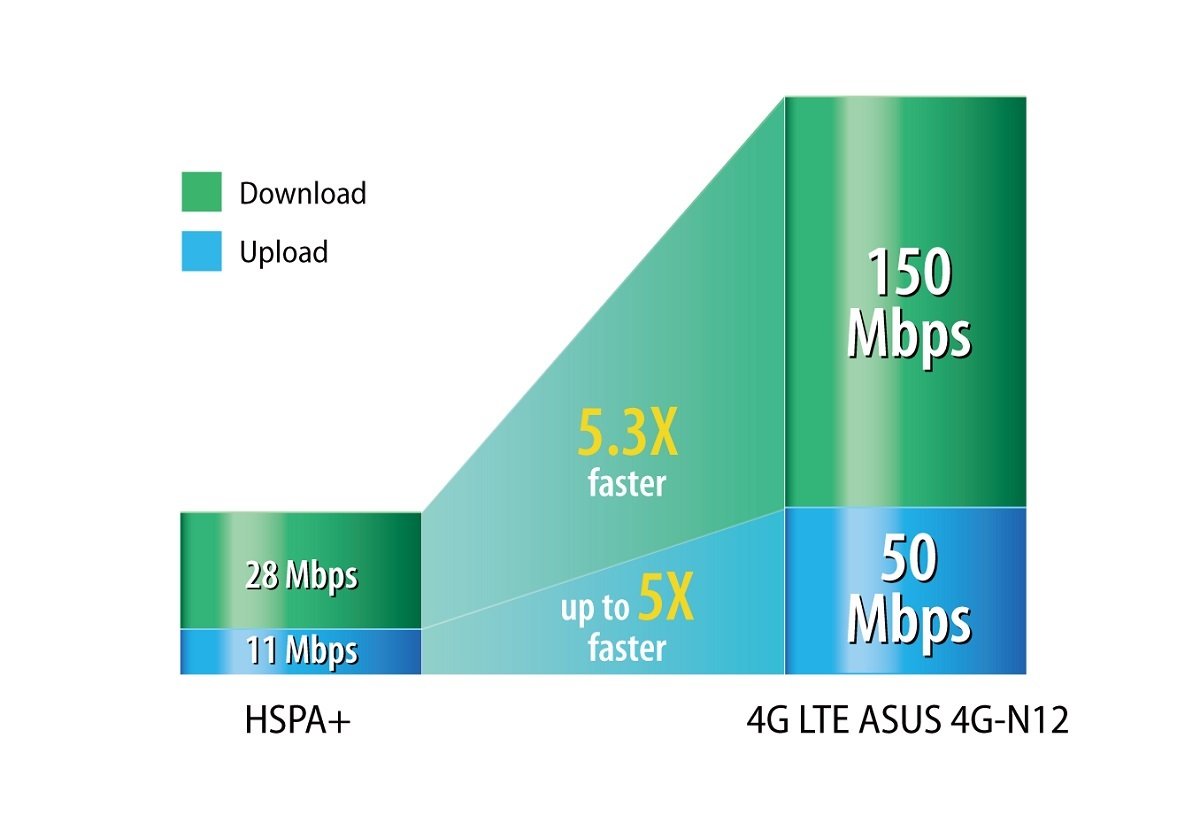 Router Asus 4G-N12 B1 porównanie prędkości w standarcie HSPA+ z LTE