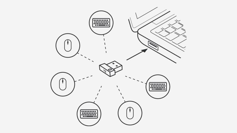 Odbiornik USB Logitech Unifying 910-005931 widok na grafikę przedstawiającą sześć urządzeń podłączonych do laptopa przy pomocy jednego odbiornika