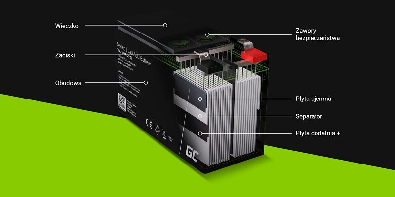 Akumulator Green Cell AGM31 AGM VRLA 12V 120Ah grafika przedstawia przekrój akumulatora ze wskazanymi poszczególnymi elementami jego budowy