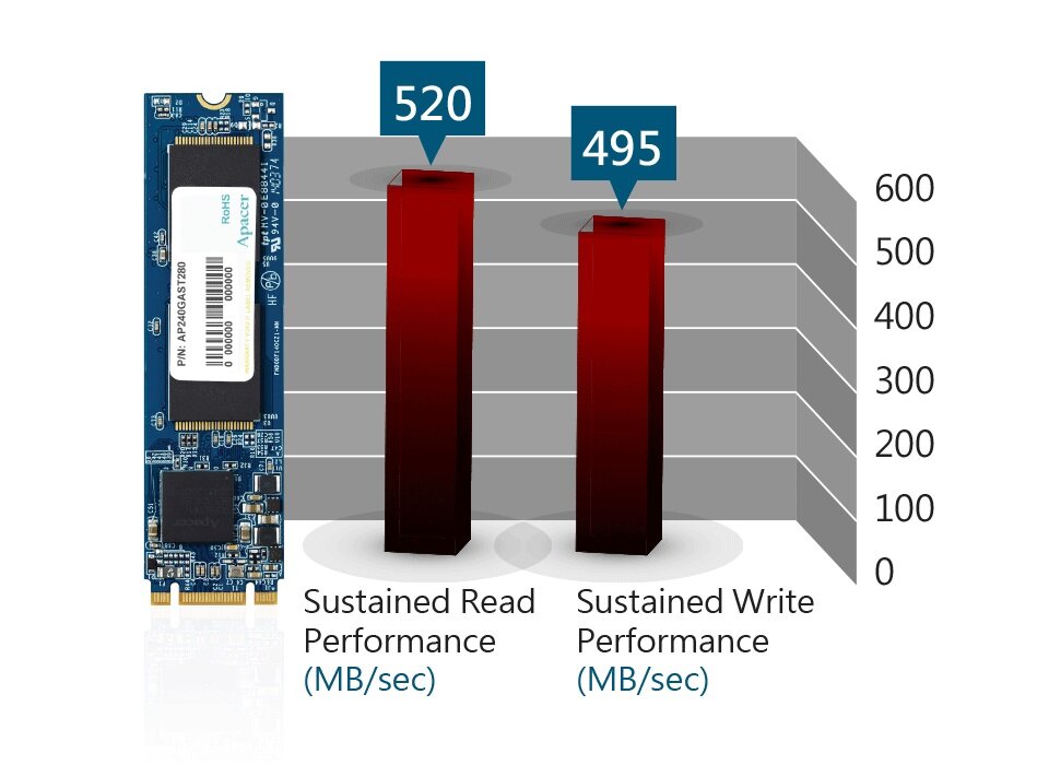 Dysk SSD Apacer AST280 240GB M.2 AP240GAST280-1 wykres z wydajnością