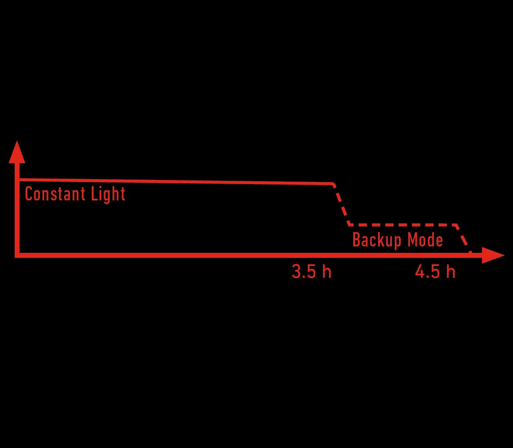 Latarka Ledlenser P6R Core czarna przykładowy wykres