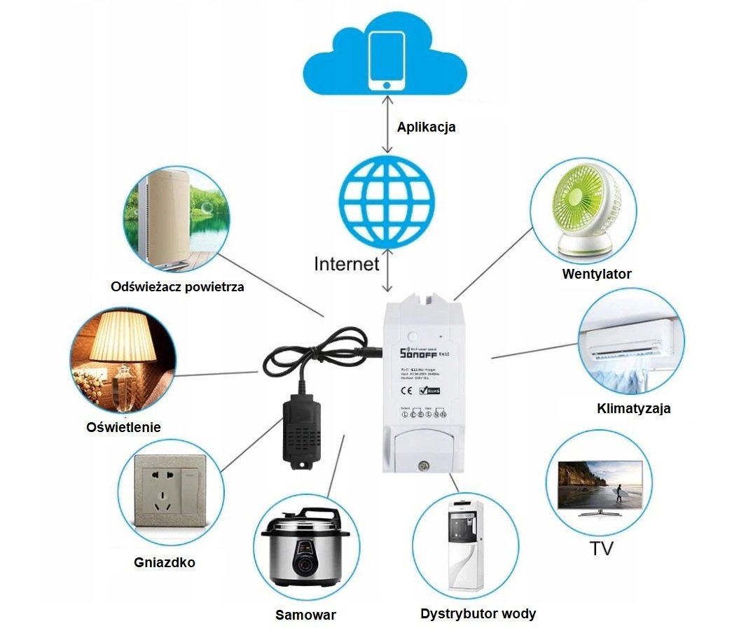 Inteligentny przełącznik WiFi Sonoff TH16 widok możliwych do podłączenia urządzeń: oczyszczacz, oświetlenie, gniazdka, samowar, podgrzewacz wody, tv,  klimatyzacja, wentyaltor