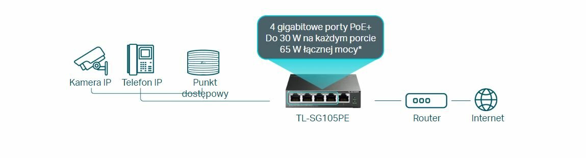 Switch TP-Link  TL-SG105PE 5x10/100/1000Mbit schemat połączenia switcha router > switch > telefon, punkt dostępowy, kamera IP