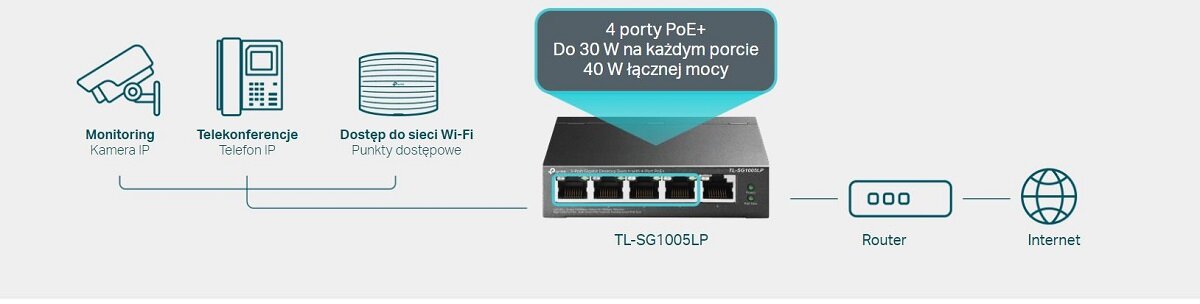 Switch TP-Link TL-SG1005LP schemat połączeń