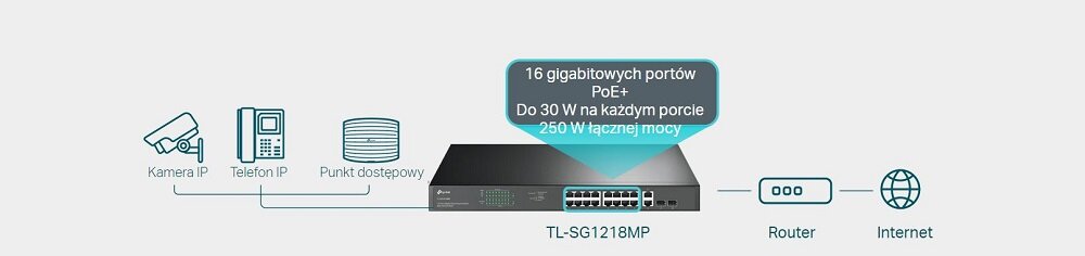 Switch TP-Link TL-SG1218MP schemat połączeń