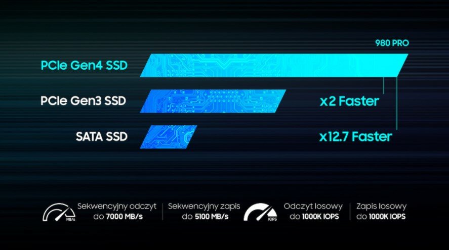Dysk SSD Samsung 980 PRO PCle 4.0 NVMe™ M.2 SSD 2TB pokazana maksymalna prędkość