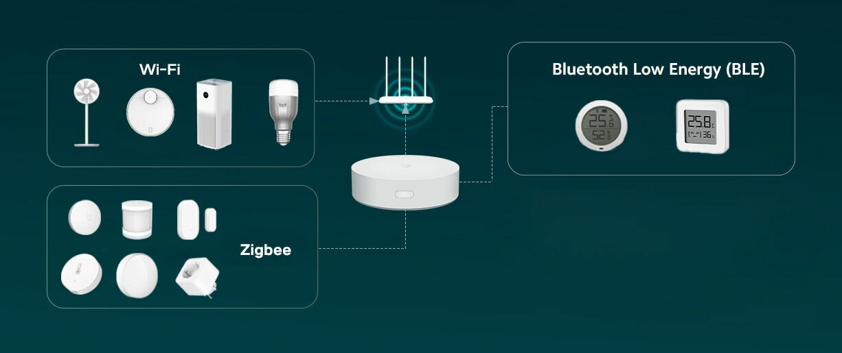 Centralka Inteligentnego Domu Xiaomi Mi Smart Home Hub BLE ZigBee Wi-Fi biała schemat przedstawiający możliwości połączenia