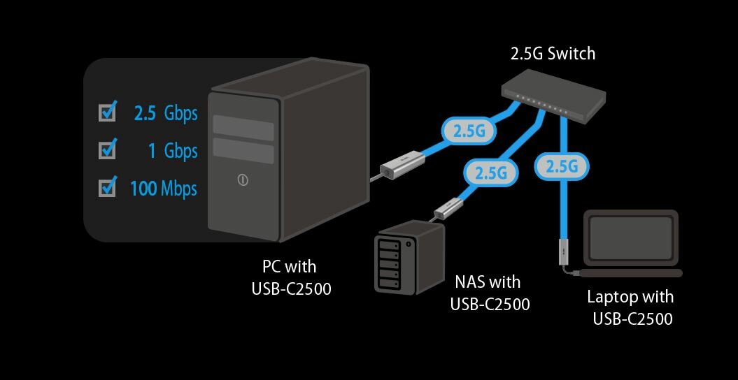 Karta sieciowa Asus USB-C2500 schemat połączeń sieciowych
