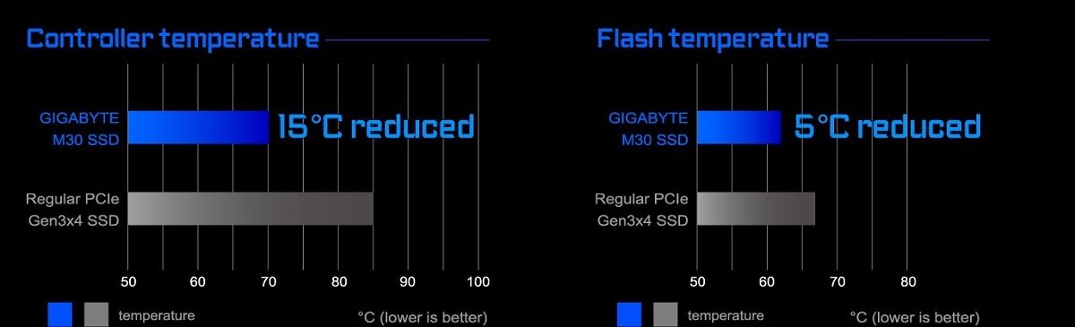 Dysk SSD Gigabyte M30 1TB  M.2 GP-GM301TB-G dane z temperaturą pracy dysku