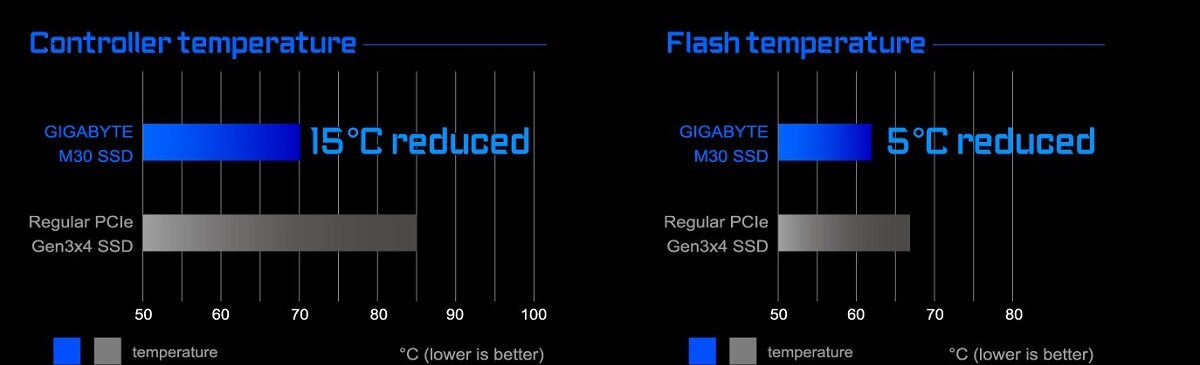 Dysk SSD Gigabyte M30 512GB M.2 GP-GM30512G-G  dane z temperaturą pracy dysku
