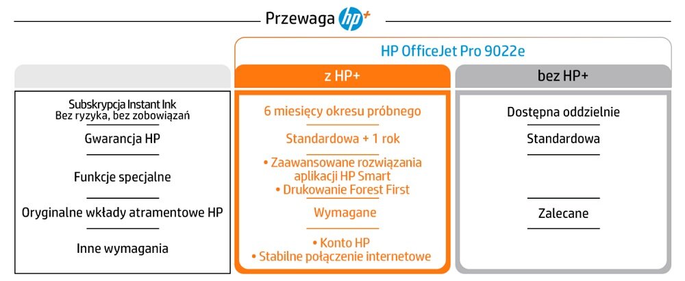Urządzenie wielofunkcyjne HP OfficeJet 9022e DRHPUWAB44P0 tabelka przedstawiająca zalety HP Plus