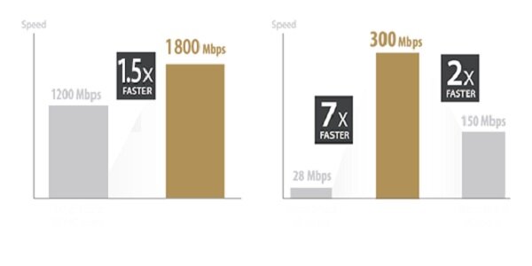 Router Asus 4G-AX56 4G LTE Wi-Fi wykres parametrów