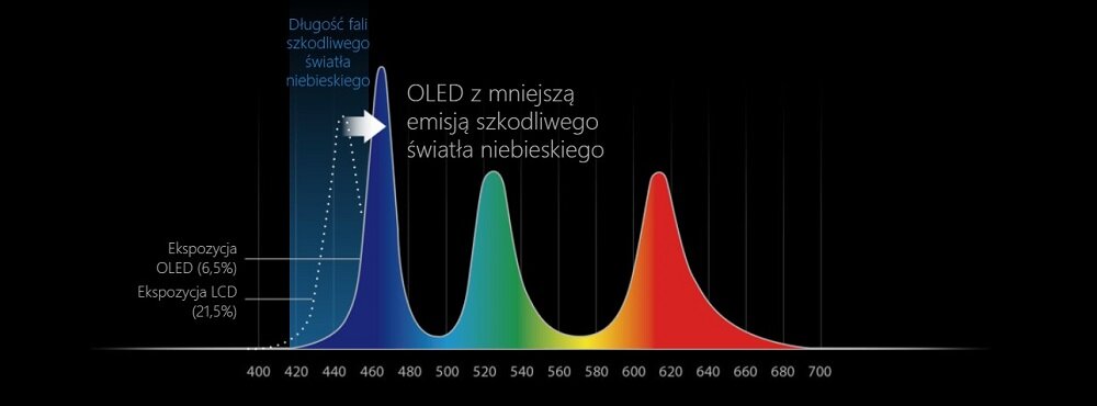 Laptop Asus Vivobook Pro 14X OLED N7400PC-KM012R widok na grafikę przedstawiającą wykres emisji niebieskiego światła