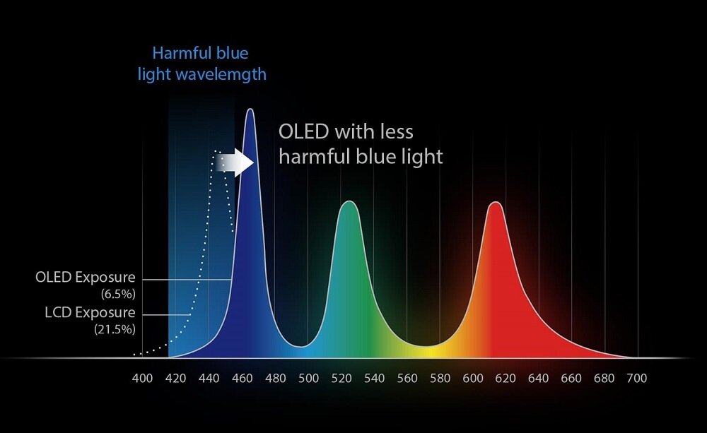 Laptop Asus Vivobook 15 OLED K513EA-L11956W widok na wykres emisji niebieskiego światła