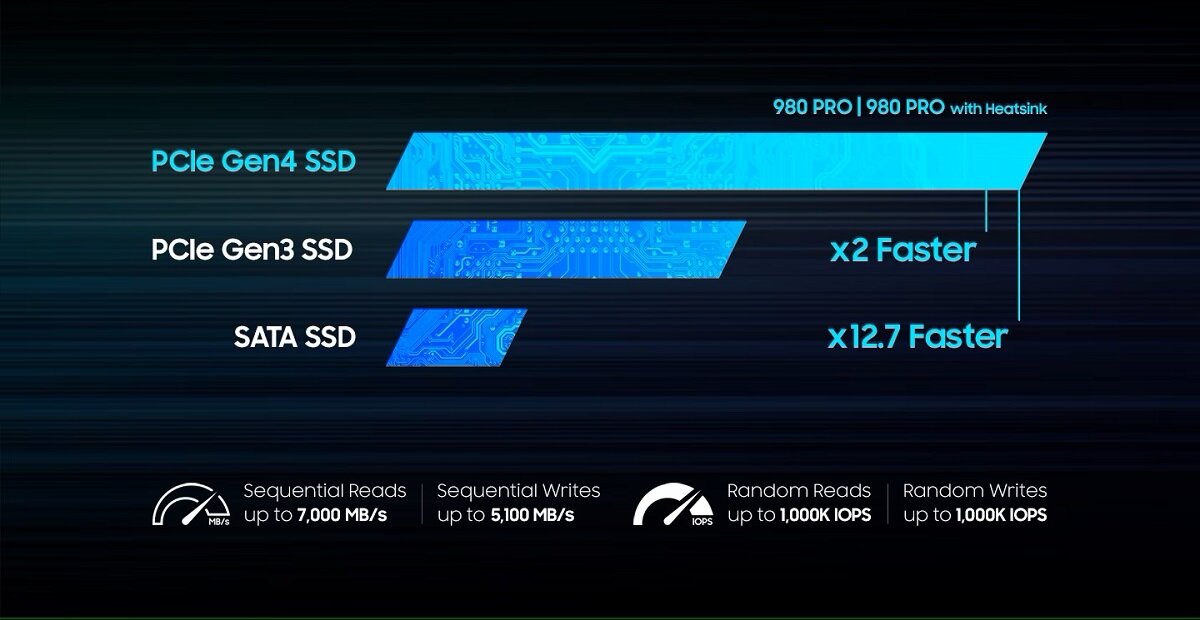 Dysk SSD Samsung 990 PRO Heatsink MZ-V9P2T0CW 2TB PCIe 4.0 NVMe porównanie prędkości 3 rodzajów dysków