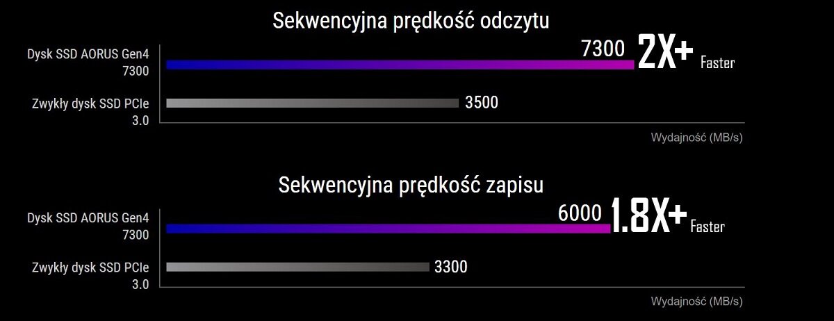 Dysk SSD Gigabyte AORUS Gen4 7300 1TB prędkości dysku Gigabyte 7300 4.0  vs dyski SSD PCIe 3.0