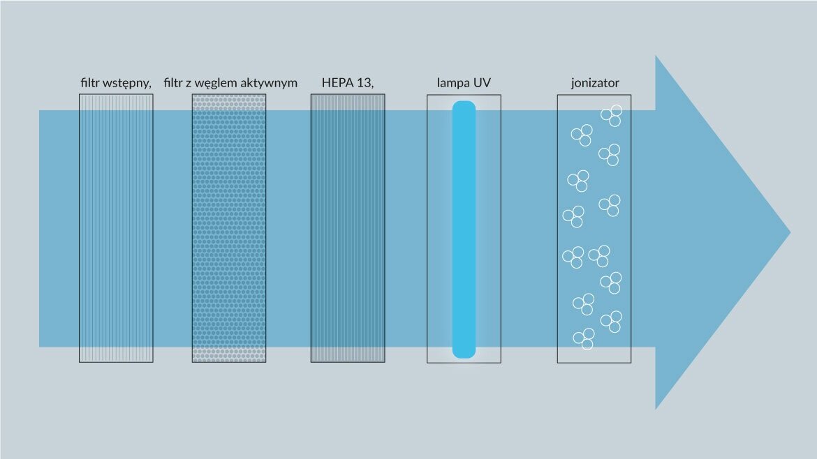 Oczyszczacz powietrza Haus & Luft HL-OP-11/WIFI biały schemat oczyszczania powietrza