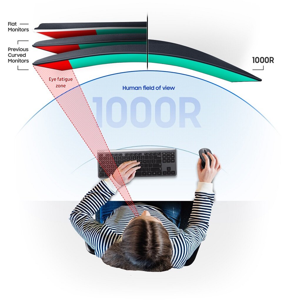 Monitor Samsung S39C grafika przedstawia różnicę między zakrzywieniem 1000R a mniejszym zakrzywieniem i monitorem płaskim