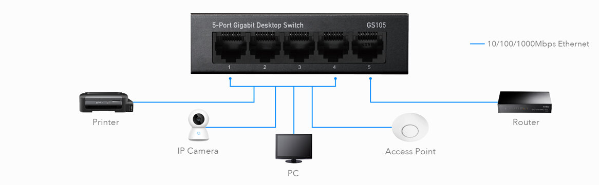 Switch Cudy GS105 Gigabit widok switcha z urządzeniami, jakie można do niego podłączyć: drukarka, kamera IP, komputer, punkt dostępu i router