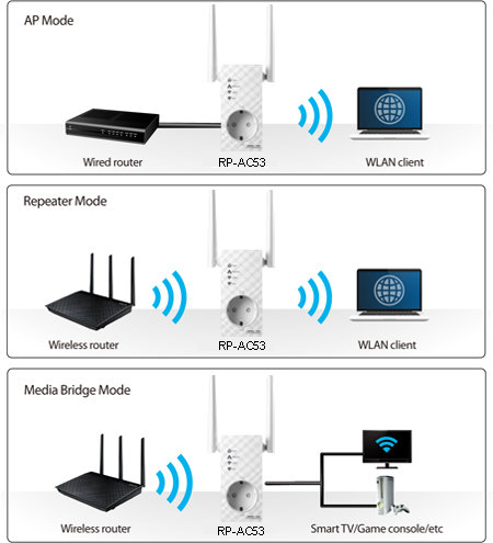 Wzmacniacz sygnału ASUS RP-AC53 AC750 Dual-Band Wi-Fi Biały schematyczne przedstawienie trybów pracy