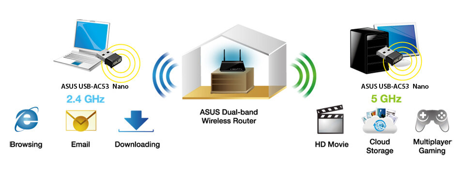 Karta sieciowa ASUS USB-AC53 Nano Wi-Fi grafika ilustrująca prędkości połączenia 2,4 GHz i 5 GHz