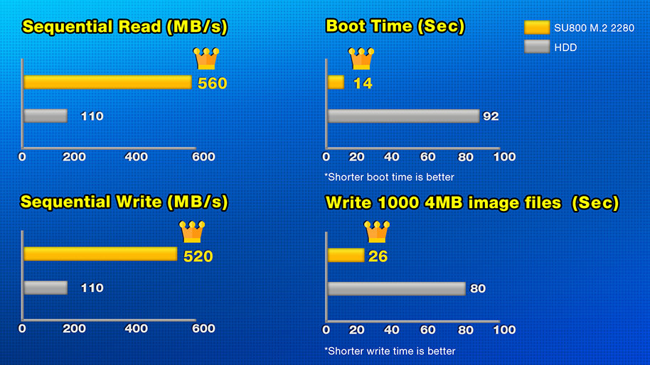 Dysk SSD Adata Ultimate SU800 M.2 1TB porównanie z dyskiem HDD